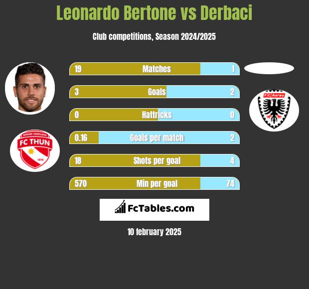 Leonardo Bertone vs Derbaci h2h player stats