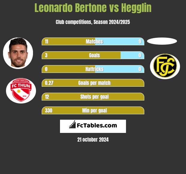 Leonardo Bertone vs Hegglin h2h player stats