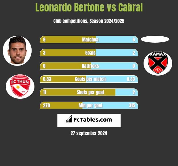 Leonardo Bertone vs Cabral h2h player stats