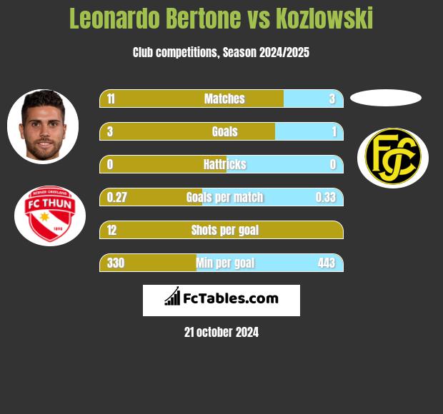 Leonardo Bertone vs Kozlowski h2h player stats