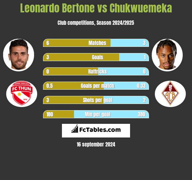 Leonardo Bertone vs Chukwuemeka h2h player stats