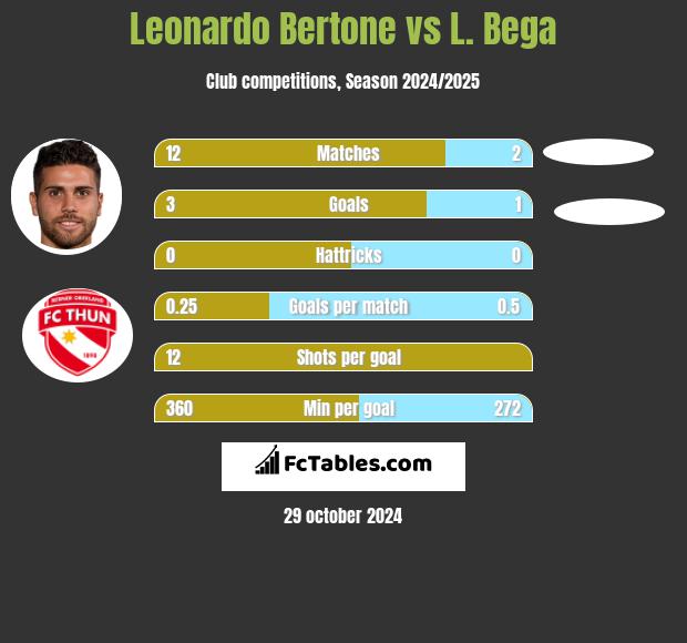 Leonardo Bertone vs L. Bega h2h player stats