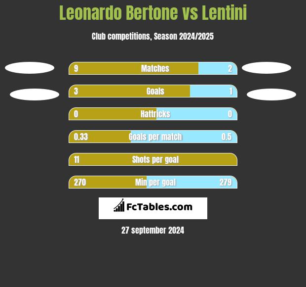 Leonardo Bertone vs Lentini h2h player stats