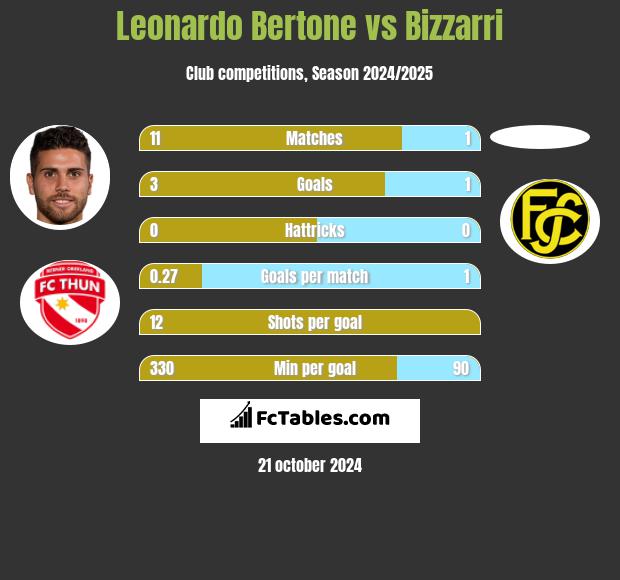 Leonardo Bertone vs Bizzarri h2h player stats