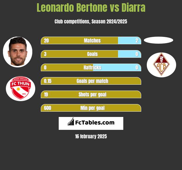 Leonardo Bertone vs Diarra h2h player stats