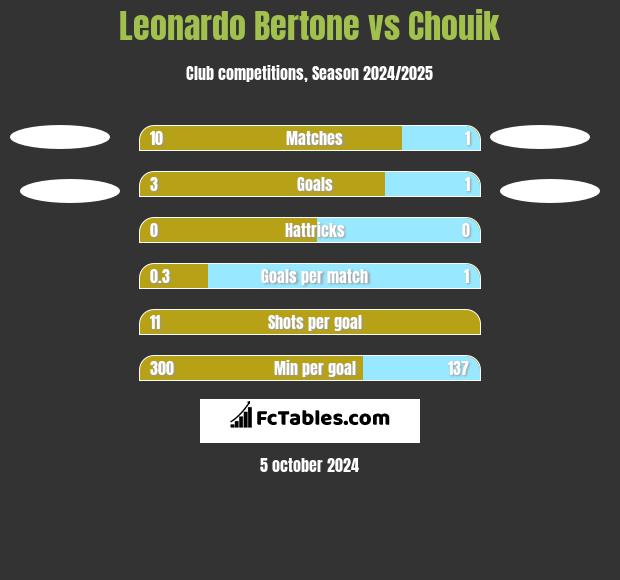 Leonardo Bertone vs Chouik h2h player stats