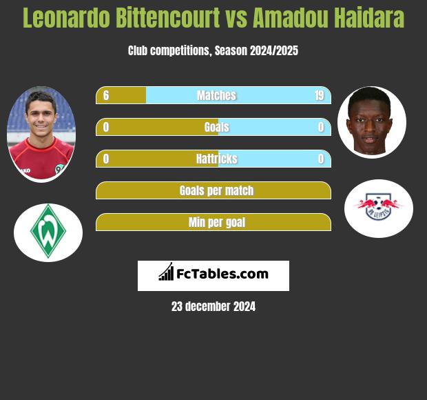 Leonardo Bittencourt vs Amadou Haidara h2h player stats