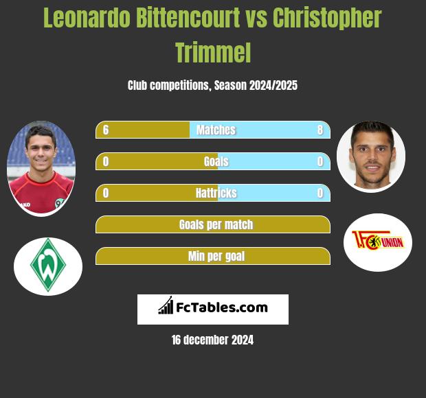 Leonardo Bittencourt vs Christopher Trimmel h2h player stats