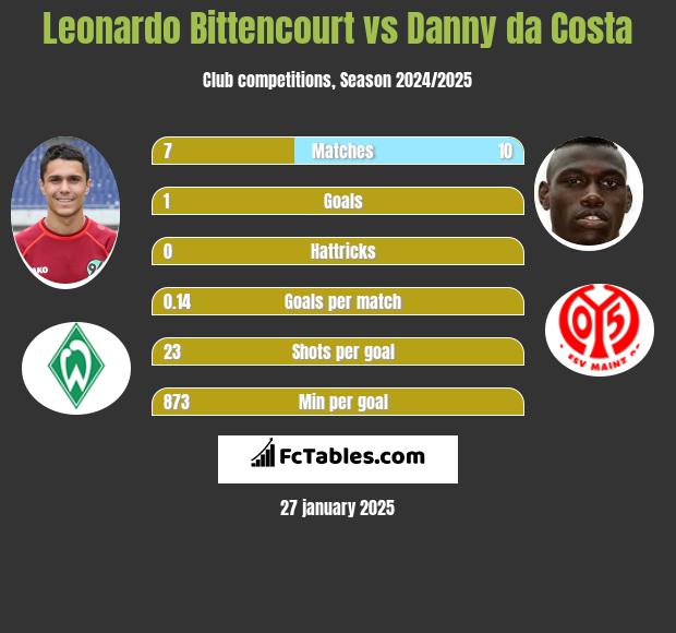 Leonardo Bittencourt vs Danny da Costa h2h player stats