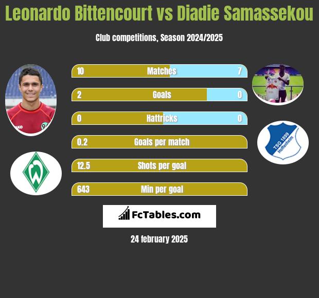 Leonardo Bittencourt vs Diadie Samassekou h2h player stats