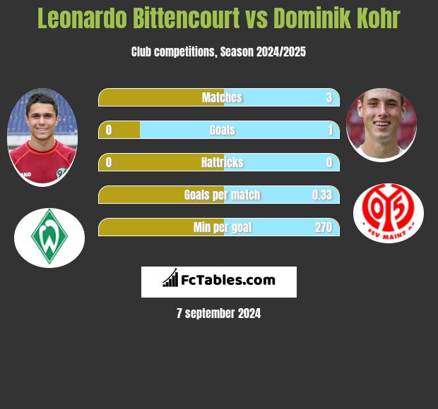 Leonardo Bittencourt vs Dominik Kohr h2h player stats