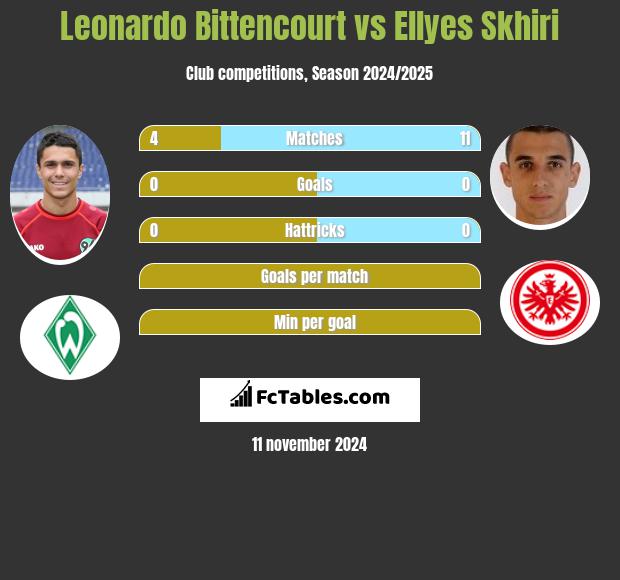 Leonardo Bittencourt vs Ellyes Skhiri h2h player stats