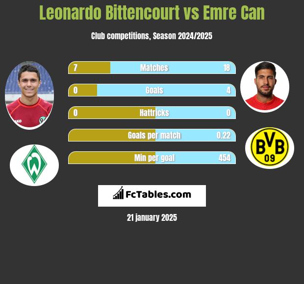 Leonardo Bittencourt vs Emre Can h2h player stats