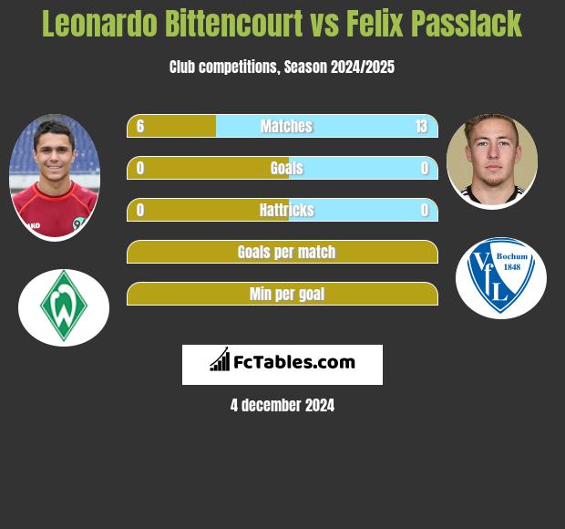 Leonardo Bittencourt vs Felix Passlack h2h player stats