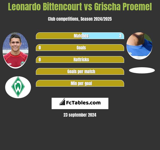 Leonardo Bittencourt vs Grischa Proemel h2h player stats