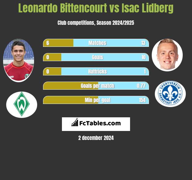 Leonardo Bittencourt vs Isac Lidberg h2h player stats