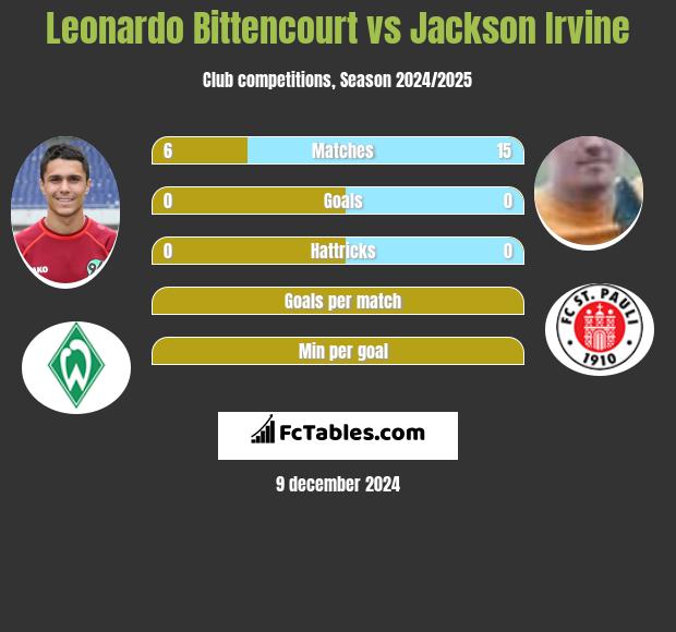 Leonardo Bittencourt vs Jackson Irvine h2h player stats