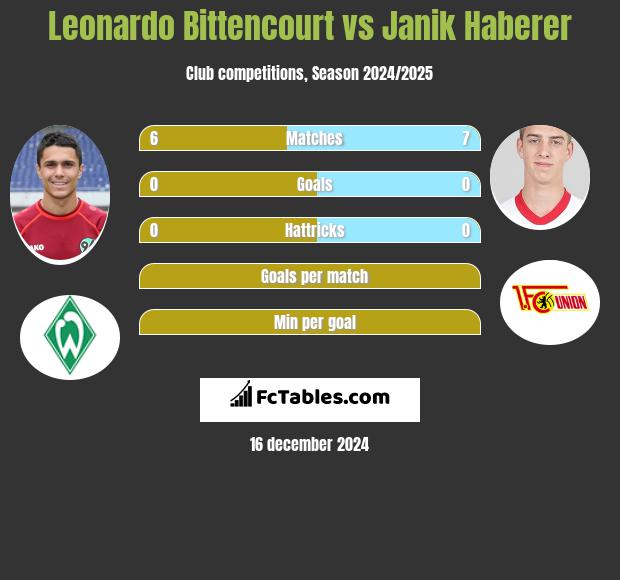 Leonardo Bittencourt vs Janik Haberer h2h player stats