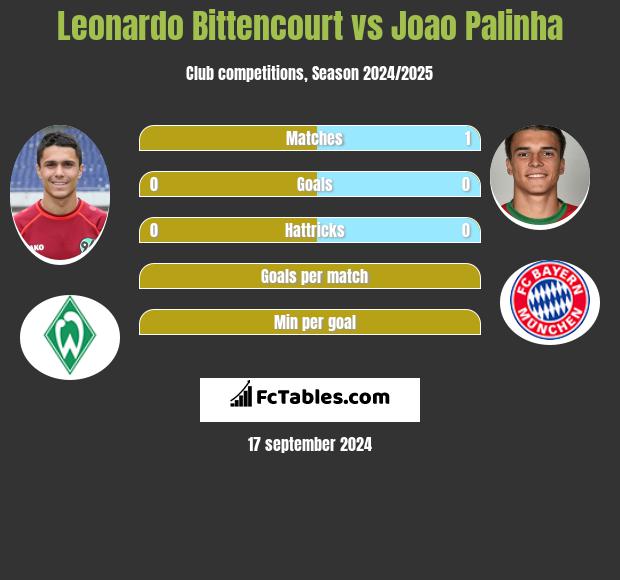 Leonardo Bittencourt vs Joao Palinha h2h player stats