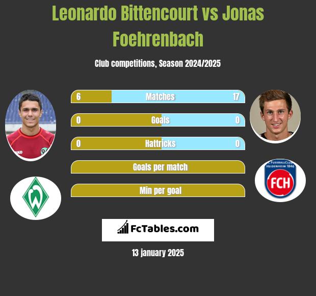 Leonardo Bittencourt vs Jonas Foehrenbach h2h player stats