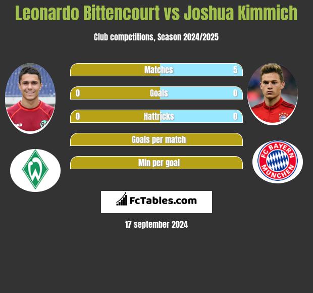 Leonardo Bittencourt vs Joshua Kimmich h2h player stats