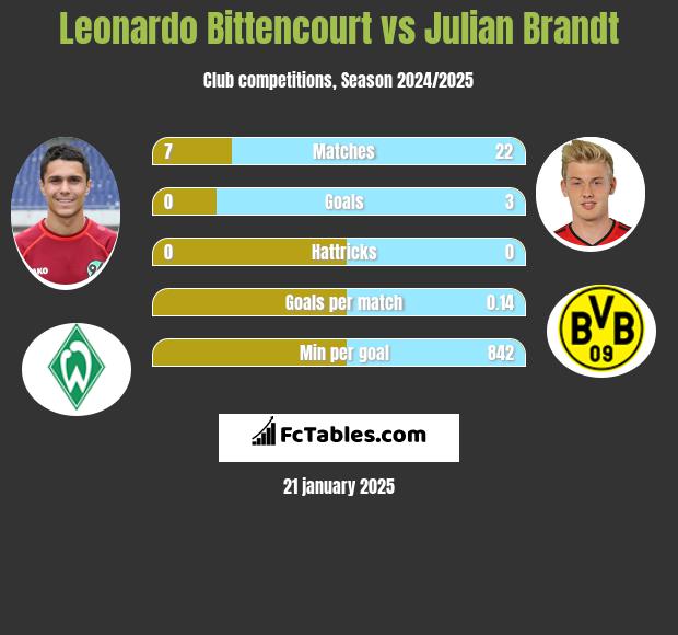 Leonardo Bittencourt vs Julian Brandt h2h player stats