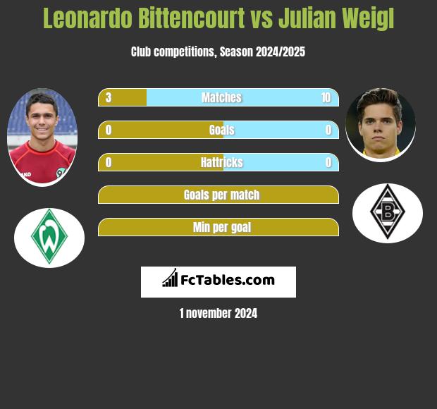 Leonardo Bittencourt vs Julian Weigl h2h player stats