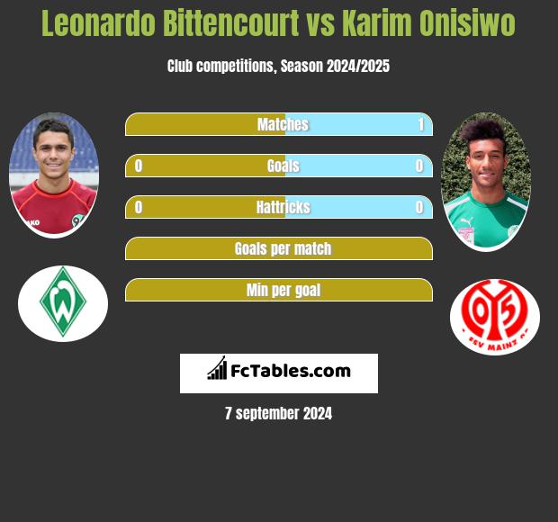 Leonardo Bittencourt vs Karim Onisiwo h2h player stats