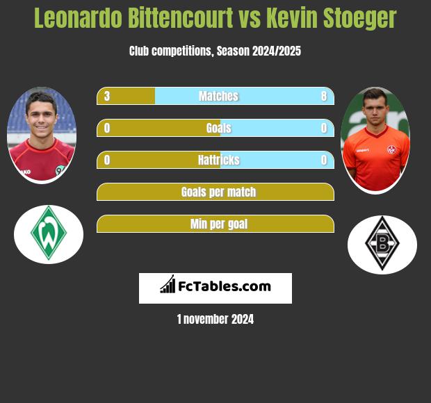 Leonardo Bittencourt vs Kevin Stoeger h2h player stats