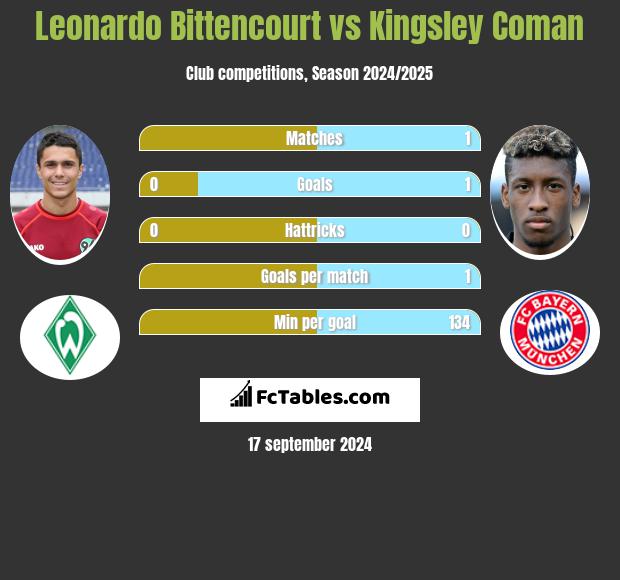 Leonardo Bittencourt vs Kingsley Coman h2h player stats