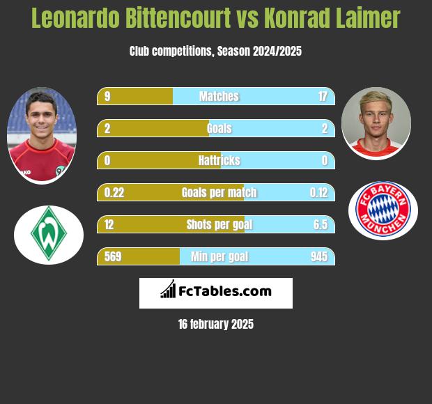 Leonardo Bittencourt vs Konrad Laimer h2h player stats