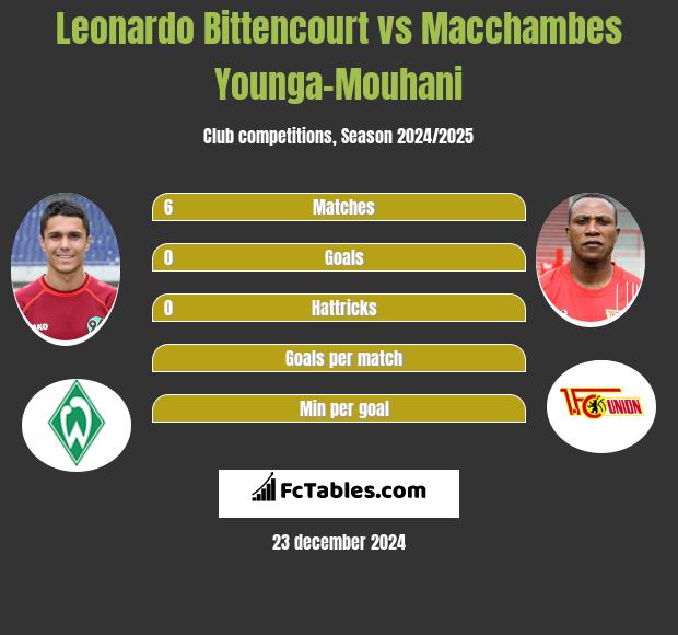 Leonardo Bittencourt vs Macchambes Younga-Mouhani h2h player stats