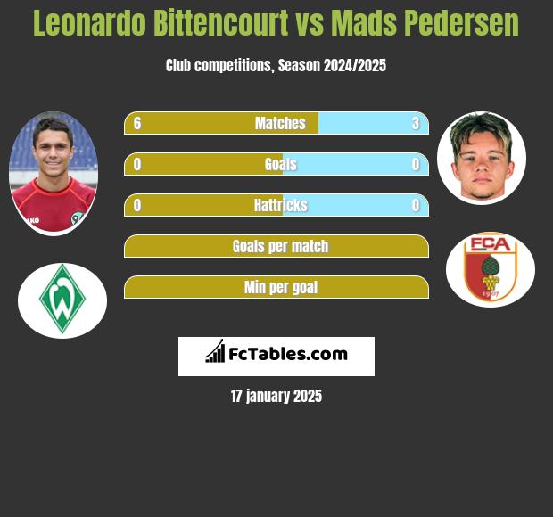 Leonardo Bittencourt vs Mads Pedersen h2h player stats