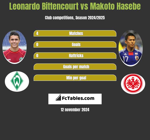 Leonardo Bittencourt vs Makoto Hasebe h2h player stats