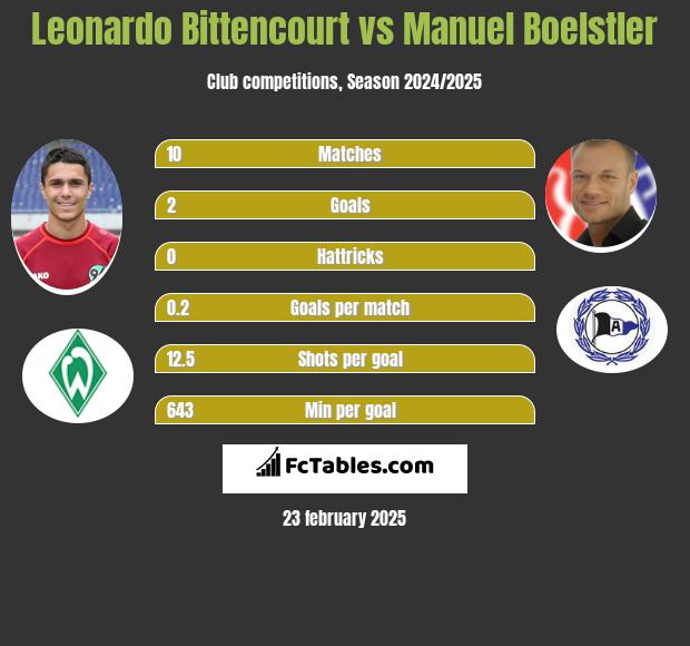 Leonardo Bittencourt vs Manuel Boelstler h2h player stats