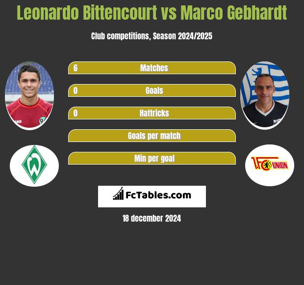 Leonardo Bittencourt vs Marco Gebhardt h2h player stats