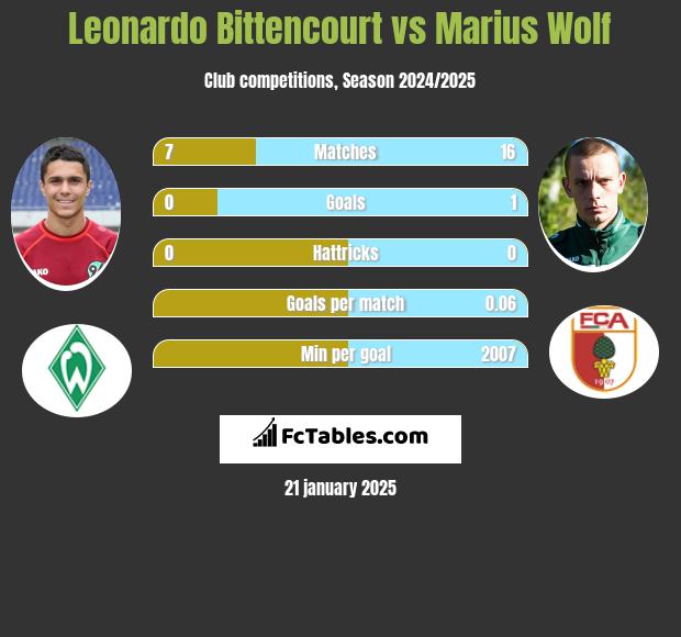 Leonardo Bittencourt vs Marius Wolf h2h player stats