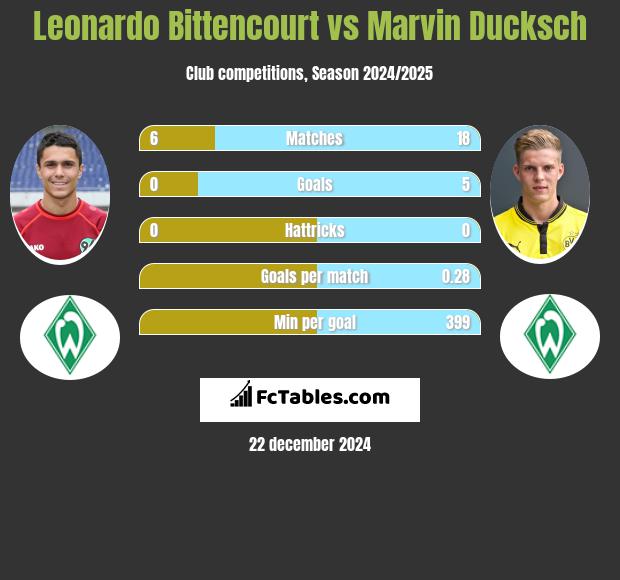 Leonardo Bittencourt vs Marvin Ducksch h2h player stats