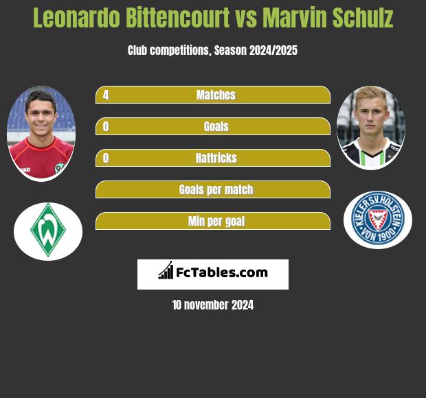 Leonardo Bittencourt vs Marvin Schulz h2h player stats