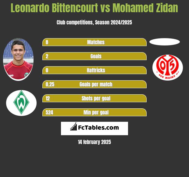 Leonardo Bittencourt vs Mohamed Zidan h2h player stats