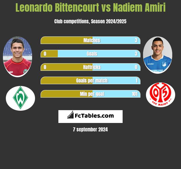 Leonardo Bittencourt vs Nadiem Amiri h2h player stats