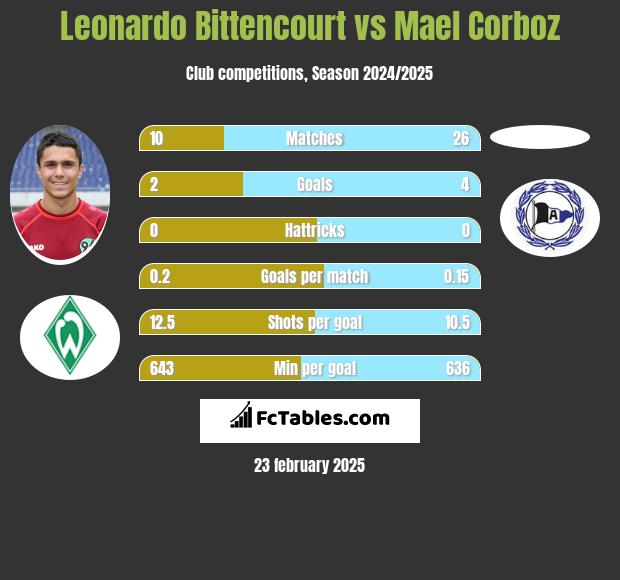 Leonardo Bittencourt vs Mael Corboz h2h player stats