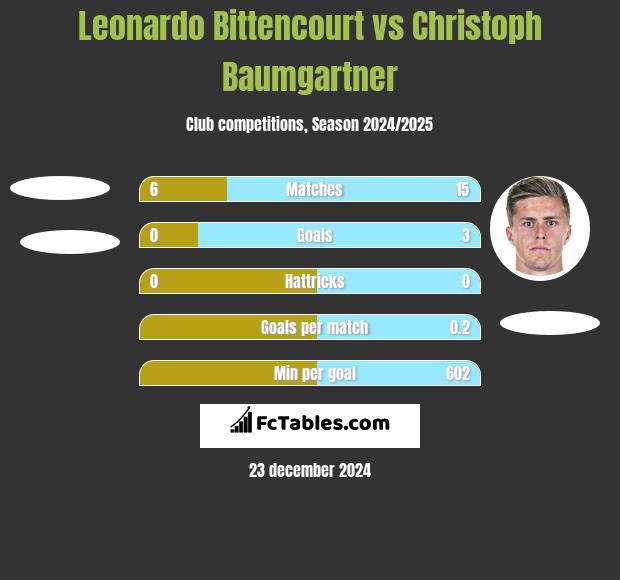 Leonardo Bittencourt vs Christoph Baumgartner h2h player stats