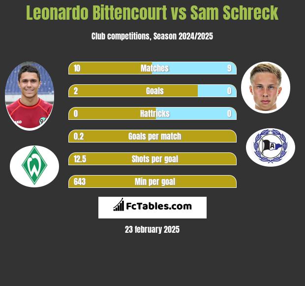 Leonardo Bittencourt vs Sam Schreck h2h player stats