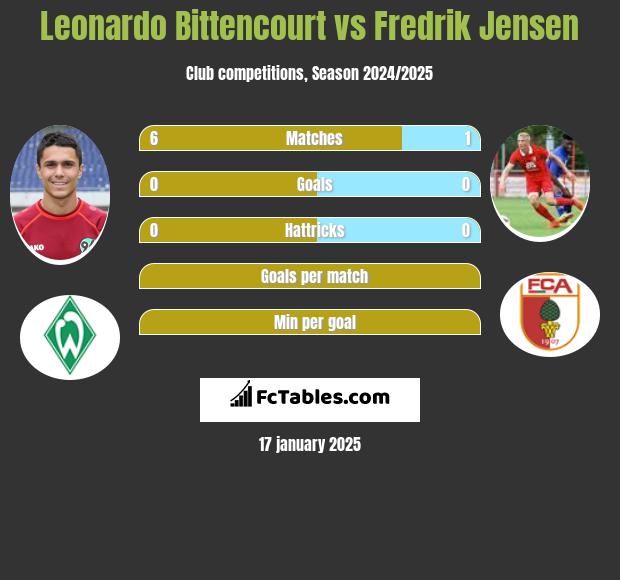 Leonardo Bittencourt vs Fredrik Jensen h2h player stats