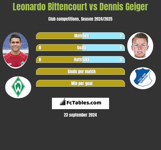 Leonardo Bittencourt vs Dennis Geiger h2h player stats