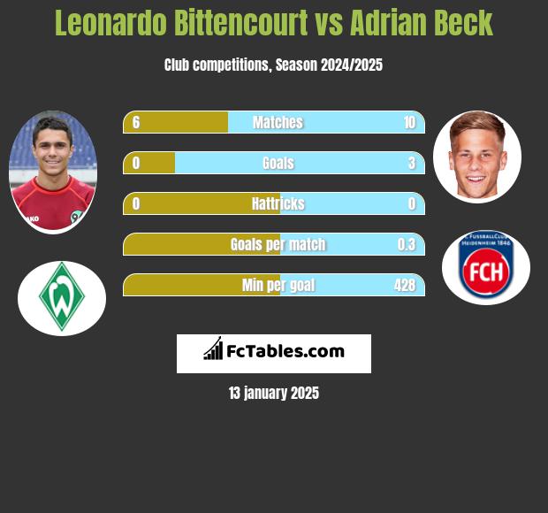 Leonardo Bittencourt vs Adrian Beck h2h player stats