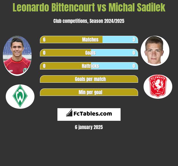 Leonardo Bittencourt vs Michal Sadilek h2h player stats