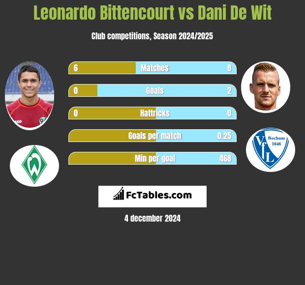 Leonardo Bittencourt vs Dani De Wit h2h player stats