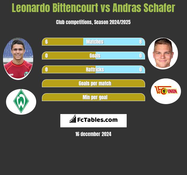 Leonardo Bittencourt vs Andras Schafer h2h player stats